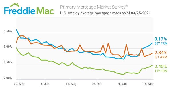 Freddie Mac Primary Mortgage Market Survey 03/25/2021