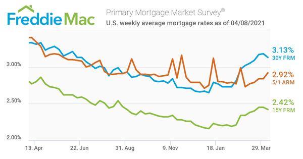 Freddie Mac Primary Mortgage Market Survey 04/08/2021