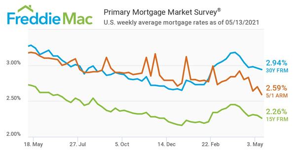 Freddie Mac Primary Mortgage Market Survey 05/13/2021