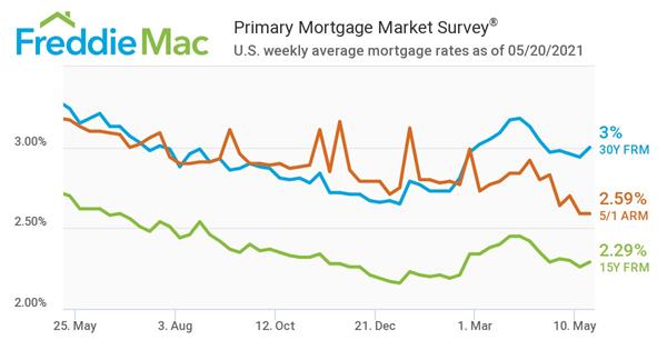 Freddie Mac Primary Mortgage Market Survey 05/20/2021