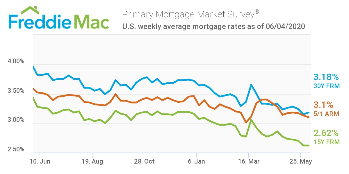 Freddie Mac Primary Mortgage Market Survey 6/04