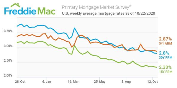 Freddie Mac Primary Mortgage Market Survey 10/22/2020