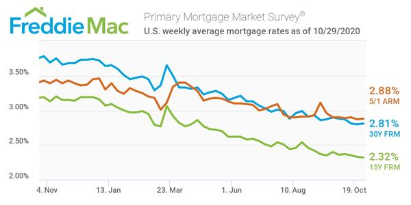 Freddie Mac Primary Mortgage Market Survey 10/29/2020