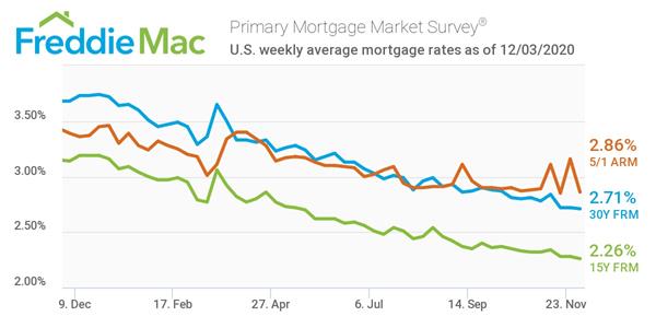 Freddie Mac Primary Mortgage Market Survey 12/03/2020