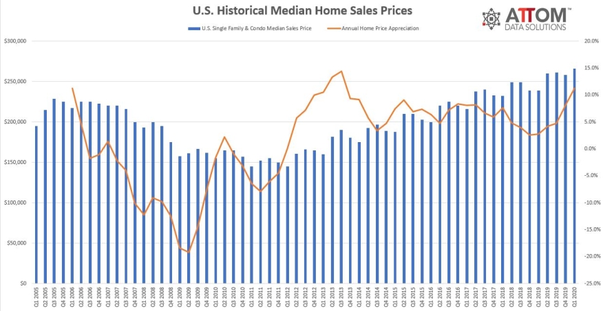 ATTOM Data Solutions has released its First-Quarter 2020 U.S. Home Sales Report, which shows that home sellers nationwide realized a home price gain of $67,100 on the typical sale