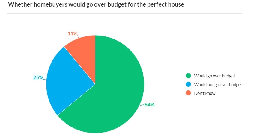 How much home buyers will go over budget chart