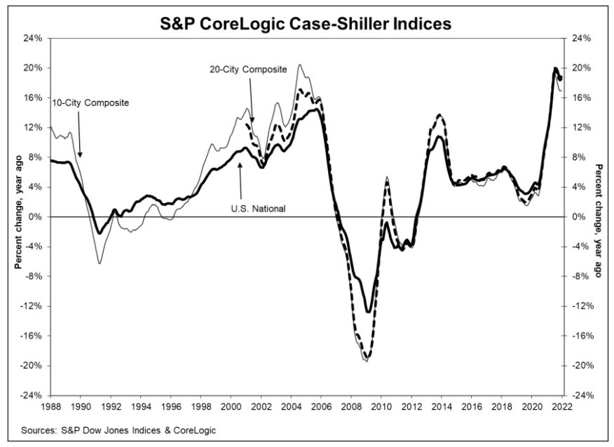 S&P CoreLogic Case-Shiller Home Price Index