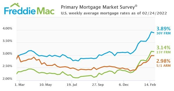 Freddie Mac PMMS 022422