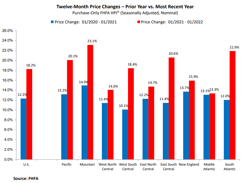 FHFA monthly price changes by region Jan 2022