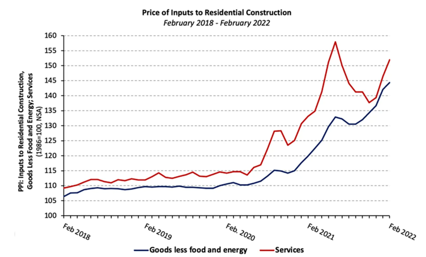 National Association of Home Builders February 2022 Price Input