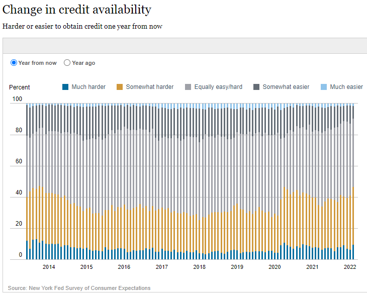 Change in Credit Availability