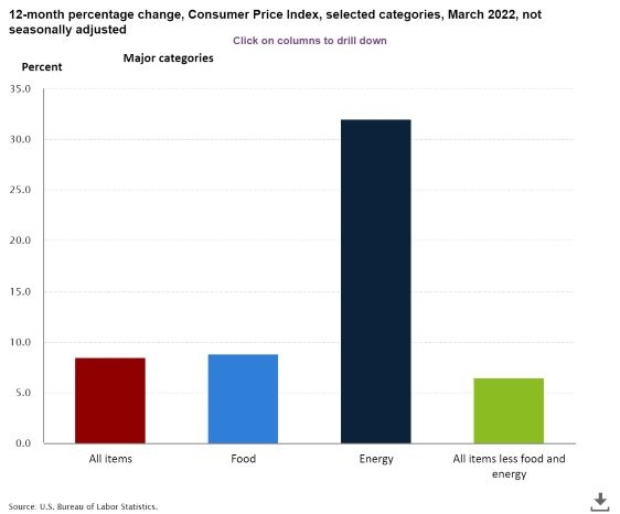 CPI March 2022