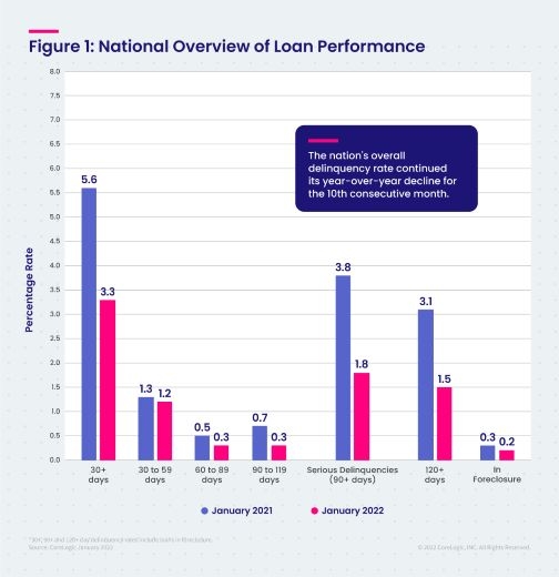 National Overview of Loan Performance January 2022