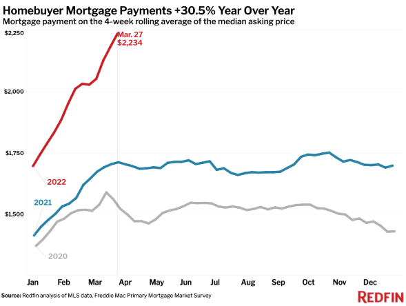 Mortgage payments