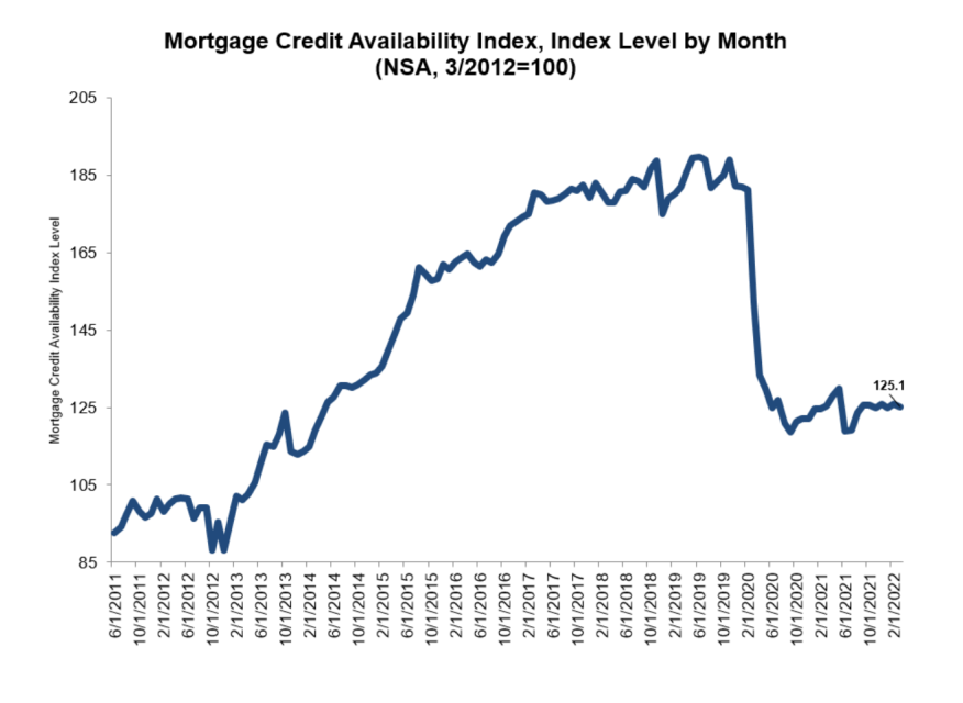 MBA credit availability chart