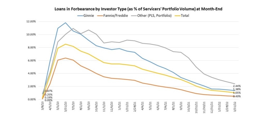 MBA loans in forbearance March 2022