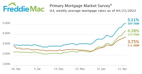 Primary Mortgage Market Survey 4212022
