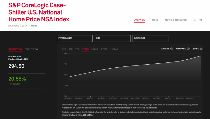 S&P CoreLogic Case-Shiller U.S. National Home Price NSA Index March 2022
