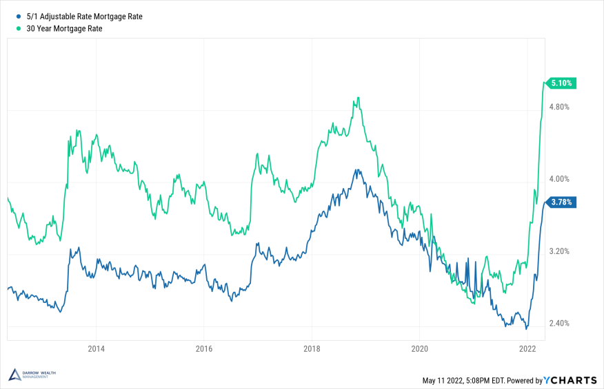 ARM mortgage rates