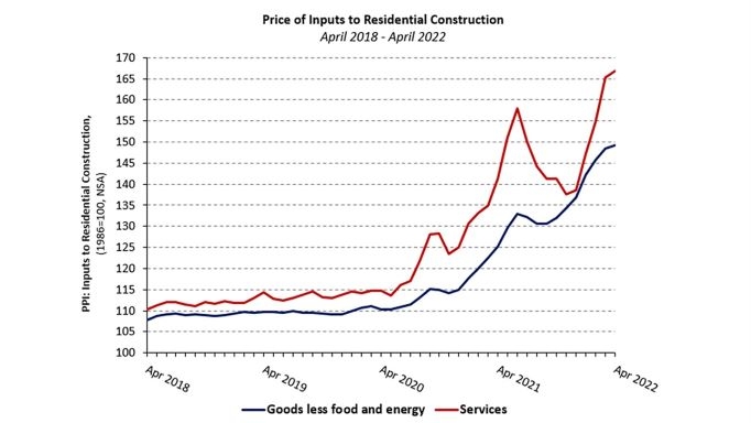 Price of Inputs to Residential Construction 041622
