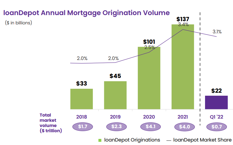 loanDepot origination volume