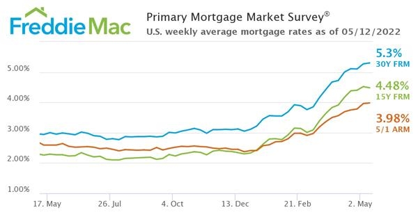 Freddie Mac weekly mortgage survey results