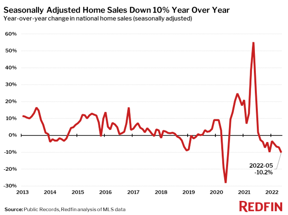 Redfin Home Sales YOY 