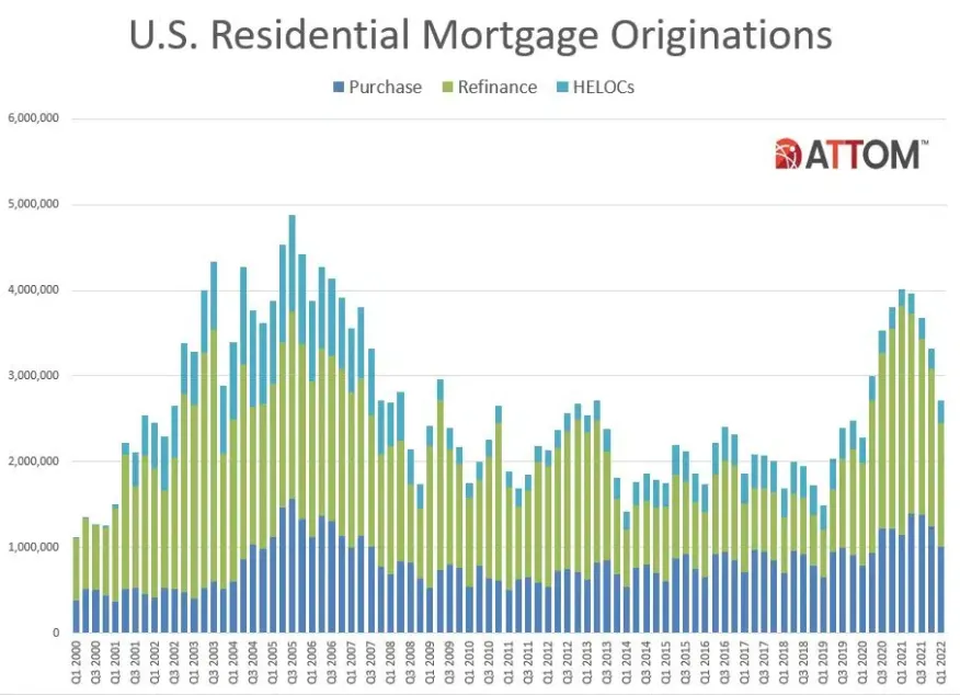 Attom residential mortgages 1Q 2022