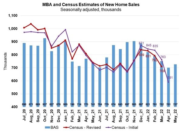 MBA & Census Bureau Estimates of New Home Sales 