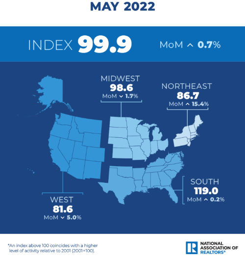 Pending Home Sales May 2022