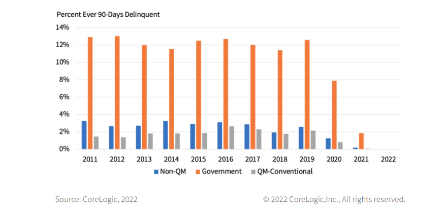 Delinquency Rate By Type of Loan: 2001-2022