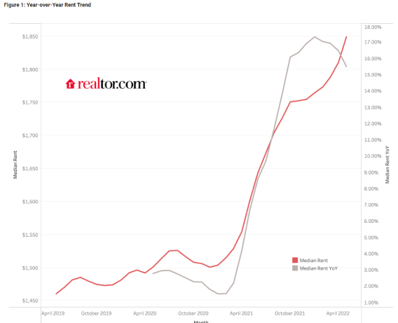 Realtor.com Rents