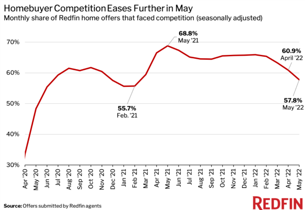 Redfin Bidding Wars May 2022