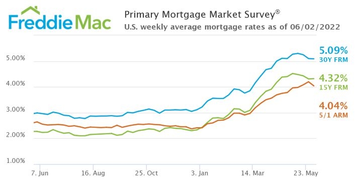 Freddie Mac: Mortgage Rates Inch Downward Again – NMP