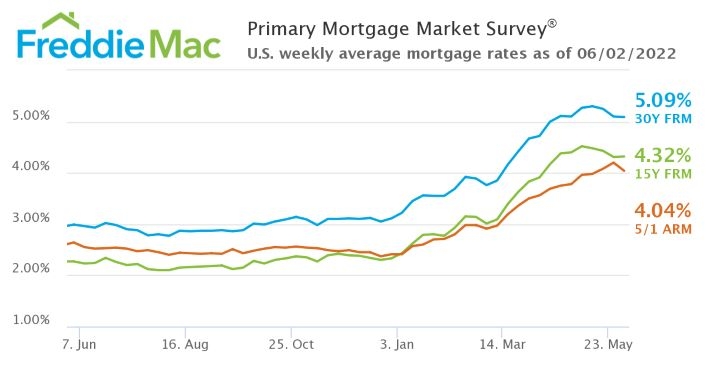 Freddie Mac Primary Mortgage Market Survey June 2, 2022