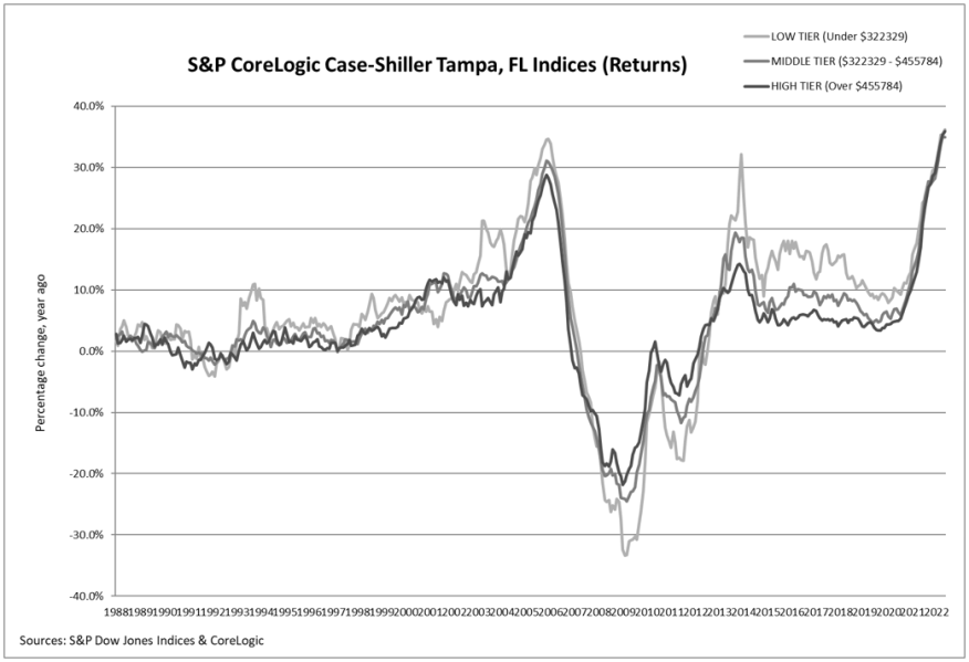 S&P CoreLogic May 2022