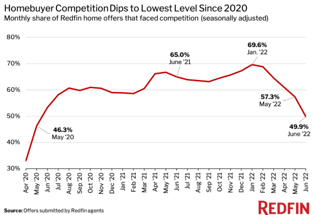 June 2022 Redfin Bidding Wars