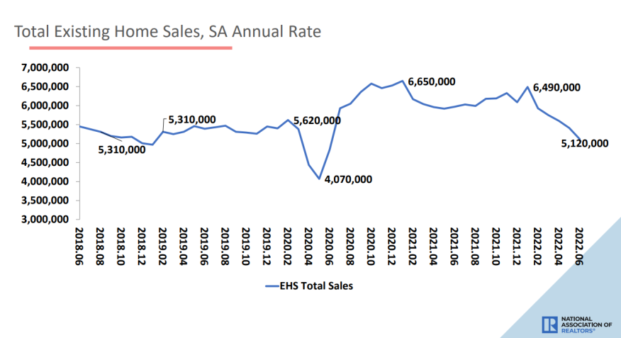 June 2022 Existing-Home Sales