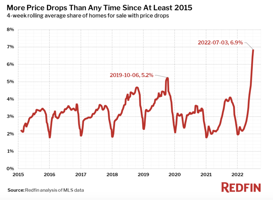 Redfin Report July 7