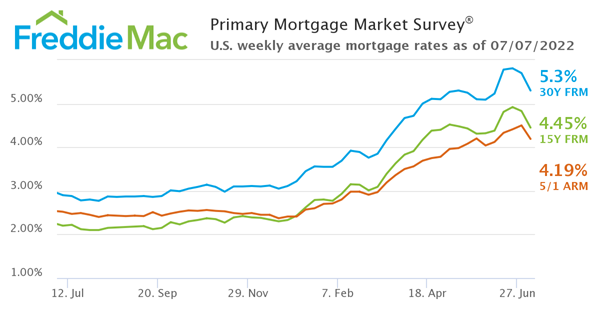 Freddie Mac July 7