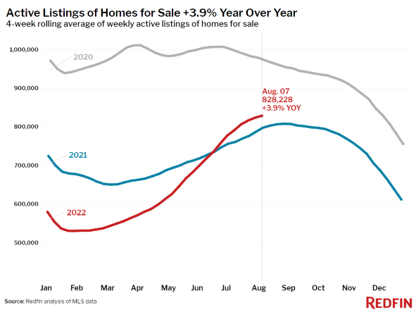 Active Listings YOY August 2022