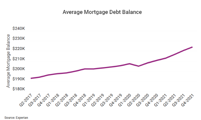 Experian Average Mortgage Debt