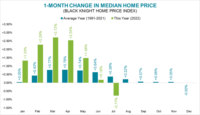 Black Knight Home Price Decline August 2022