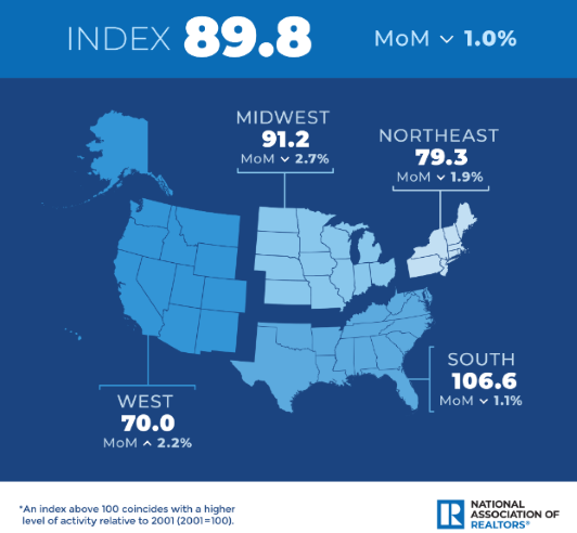 Pending Home Sales July 2022