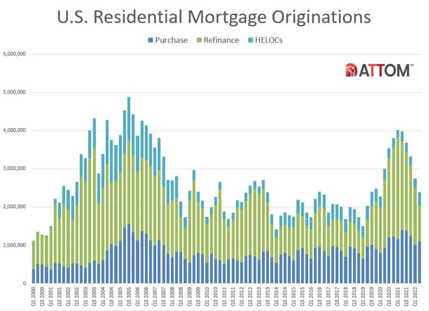 Attom Residential Mortgages Q2 2022