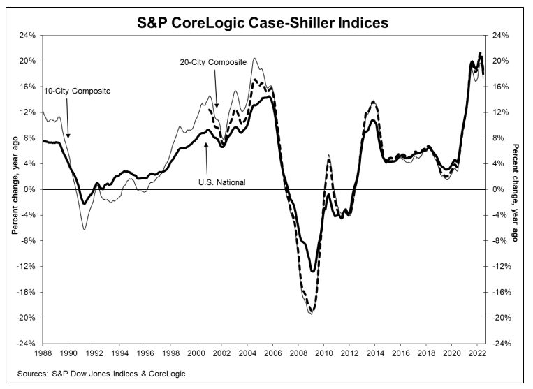 S&P CoreLogic Case-Shiller Home Price Index June 2022
