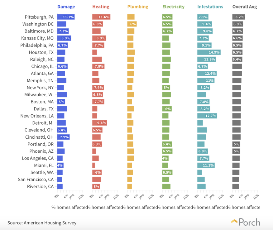 Porch Housing (In)Adequacy Index