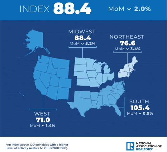 August 2022 Pending Home Sales