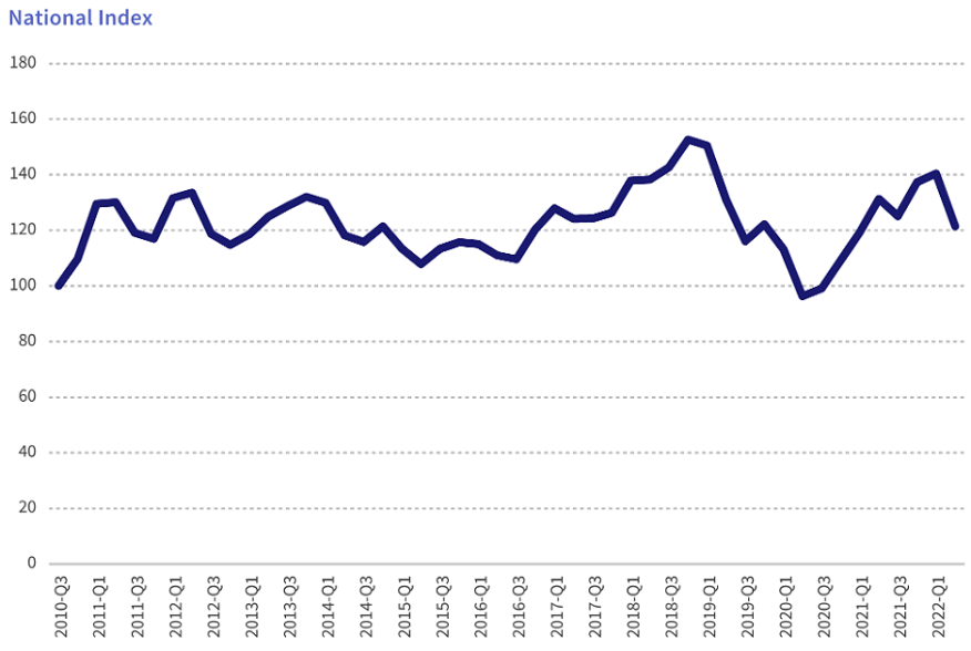 CoreLogic National Index