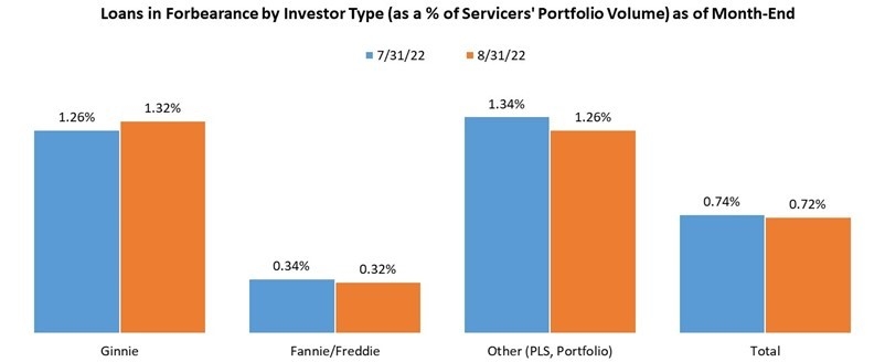 MBA Forbearance August 2022